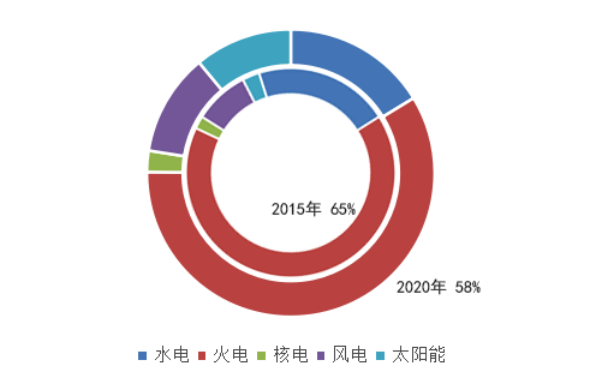 中国能源行业展望2021丨火电行业发展的三个趋势